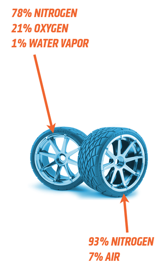 Illustration for article titled Here's The Deal With Nitrogen-Filled Tires